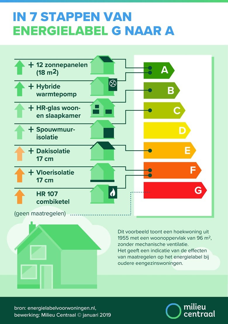 afbeelding met stappen/maatregelen van energielabel g naar a